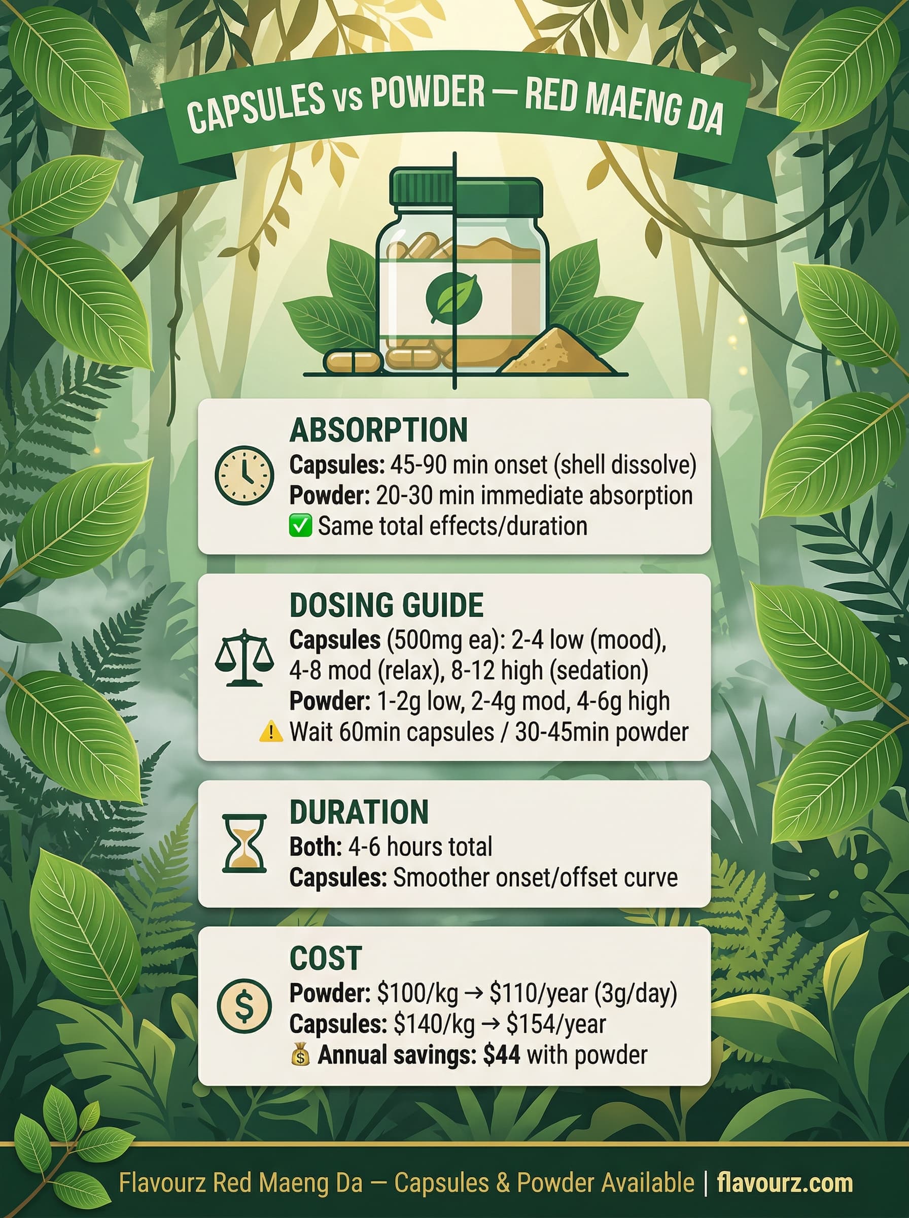 infographic for Red Maeng Da Capsules vs Powder Detailed Comparison Key Factors.